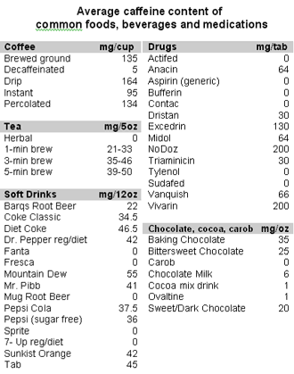 Caffeine Foods Chart