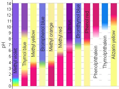 Benedict S Test Colour Chart