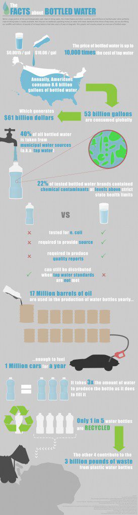 bottled water infographic 274x1024 All About Drinking Water