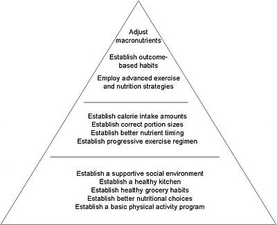Blank+healthy+eating+pyramid