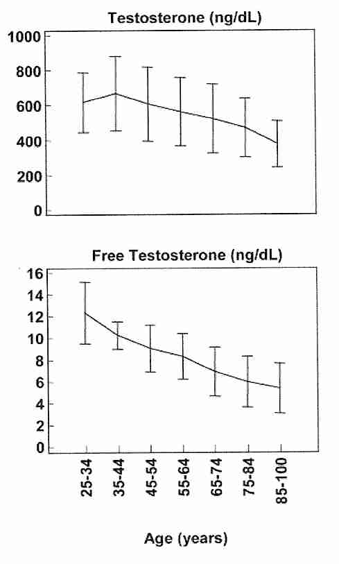 change in t levels with age All About Testosterone
