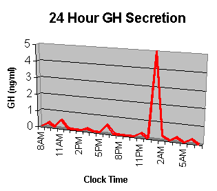 24 hour gh secretion All About Growth Hormone