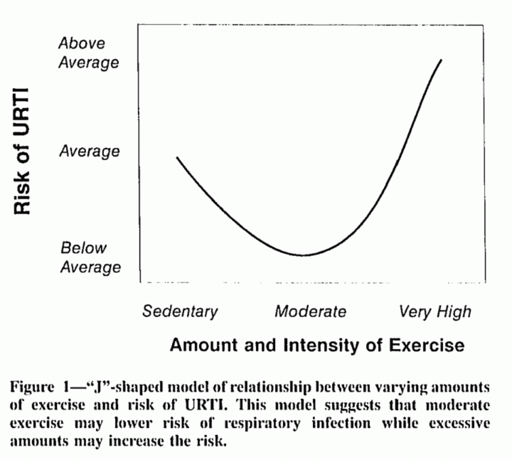 J shaped immunity exercise and colds