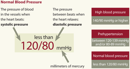High Blood Pressure Chart