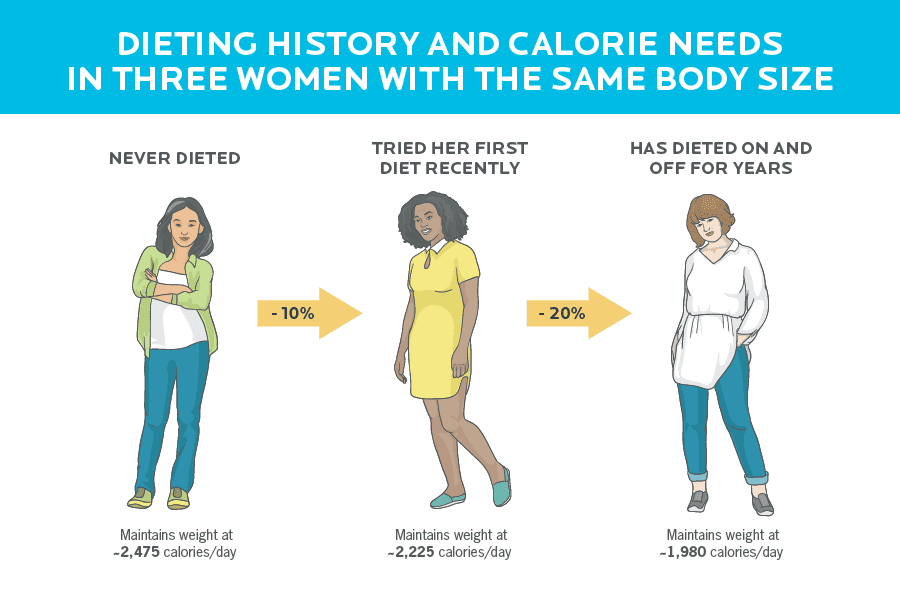 Infographic showing how diet history influences calories needs in three women with the same body size. Never dieted woman needs about 2,475 calories to maintain weight, first-time dieter needs 2,225 calories to maintain weight and frequent dieter needs 1,980 calories to maintain weight.