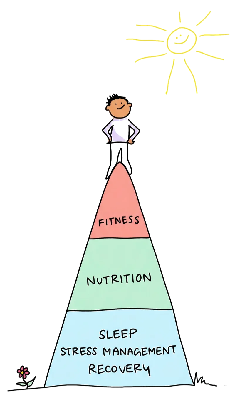 Coaching pyramid: Fitness, Nutrition, Sleep, Stress Management, Recovery