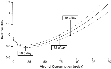 Rate of mortality depending on alcohol intake, with a "J-shaped" curve