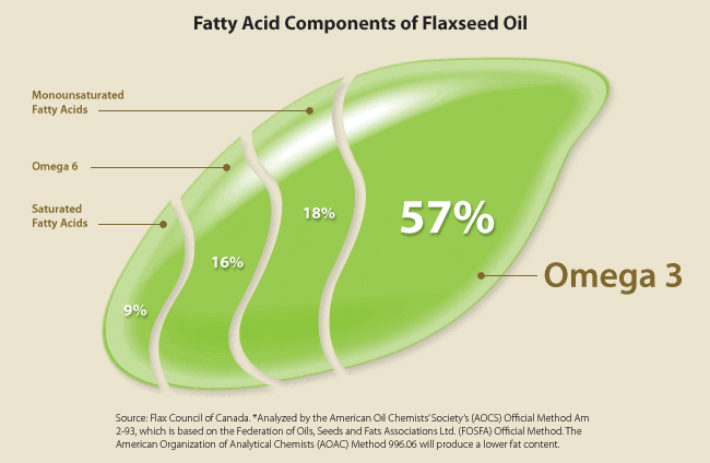 Fatty acid composition of a flax seed