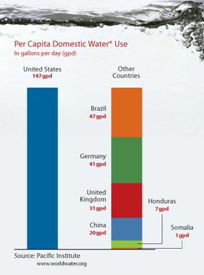 current_wateruse_chart