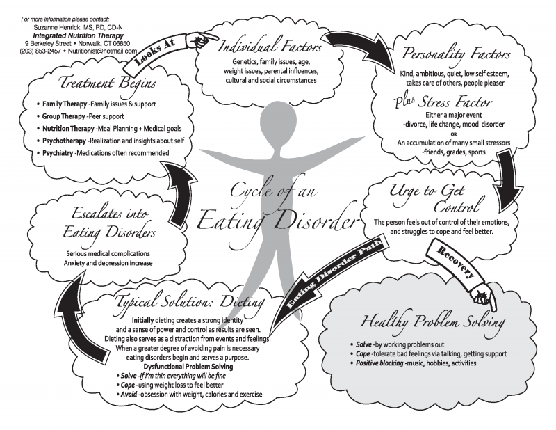 disordered-eating-cycle