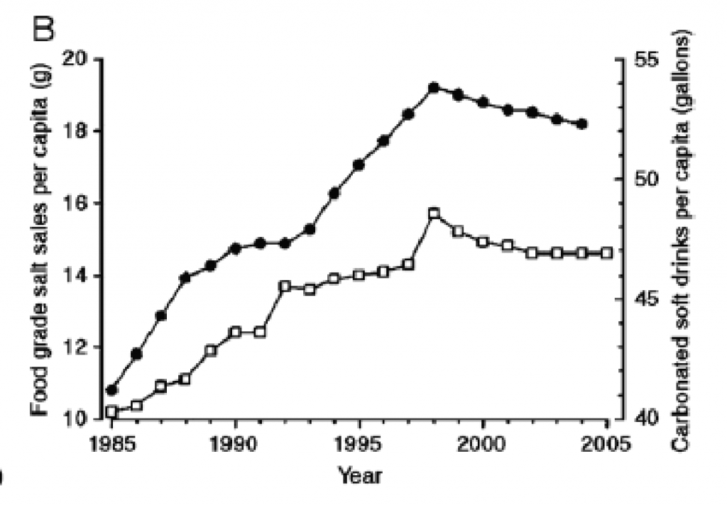 Per capita use of salt increased 55% from 1983 to 1998. Per capita use of sweetened, carbonated soft drinks during the same period increased 45%.