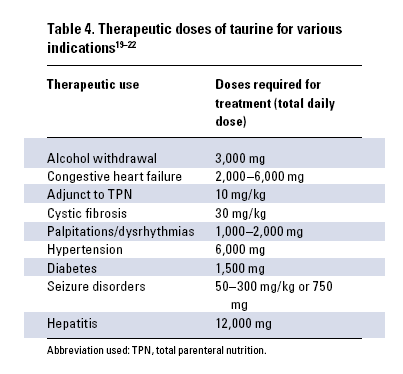 Examples of taurine dosing in experimental trials.