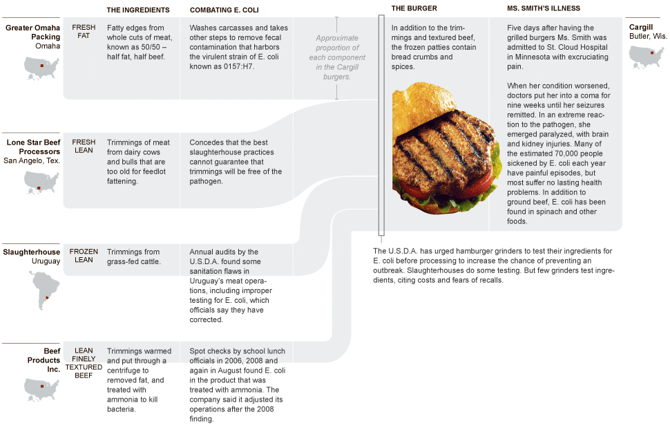 Anatomy of a burger