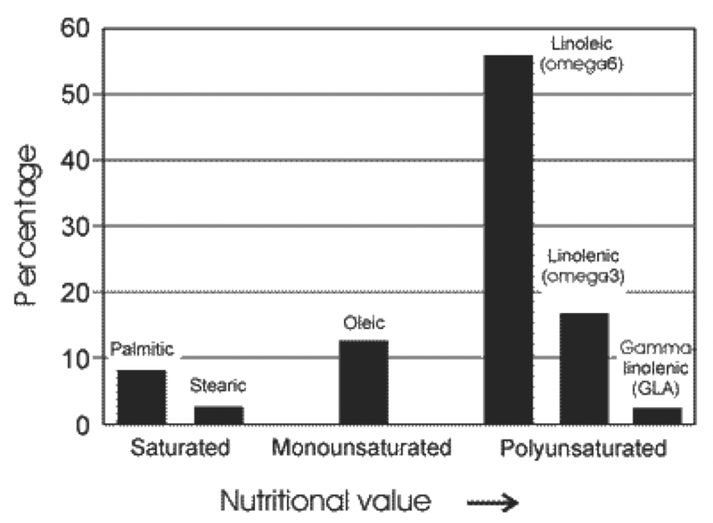 Content of main fatty acids in hempseed oil, based on means of 62 varieties grown in southern Ontario (reported in Small and Marcus 2000)