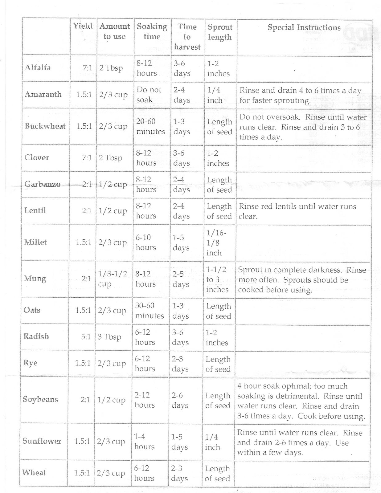 Legumes Protein Content Chart