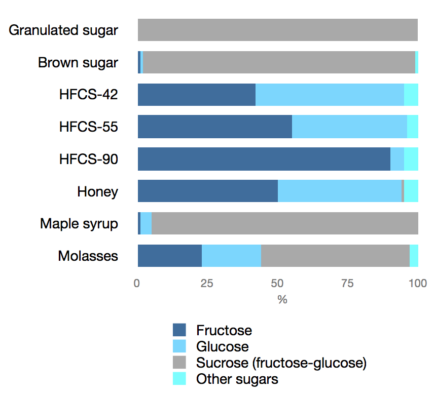 sugar type content of sweeteners