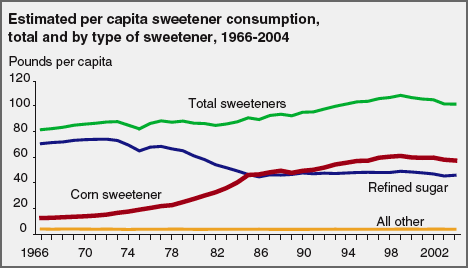 sweetener-consumption