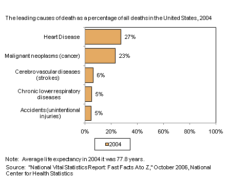 leading causes of death 2004