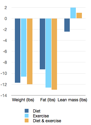 Effects of diet, exercise, and diet + exercise on muscle growth and weight/fat loss