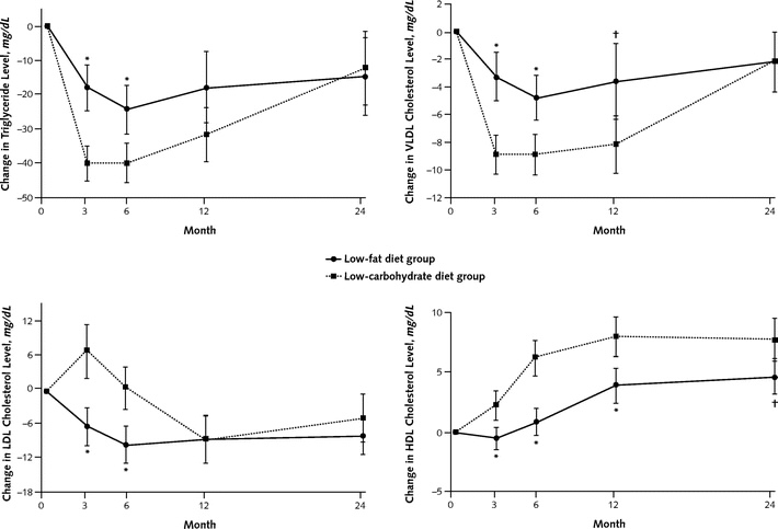 Figure 2 – Graphs of blood lipid changes over the 2 year study