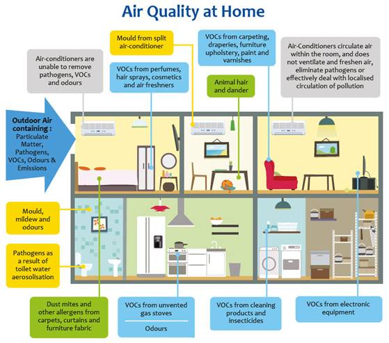 Some Known Facts About Indoor Air Pollution.