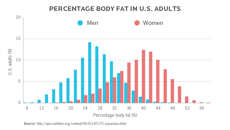 The percentage of body fats in U.S. adults
