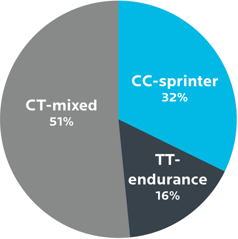 Studies in mice have found that muscle fibers lacking alpha-actinin 3 are weaker and smaller, but more efficient and fatigue-tolerant — a perfect recipe for an endurance athlete.