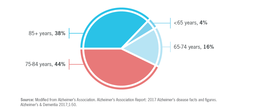 Age distribution of those with Alzheimer’s in the U.S., 2017