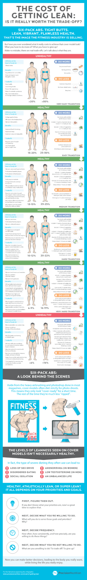 [Infographic] Here's the cost of getting lean. Is it really worth the ...
