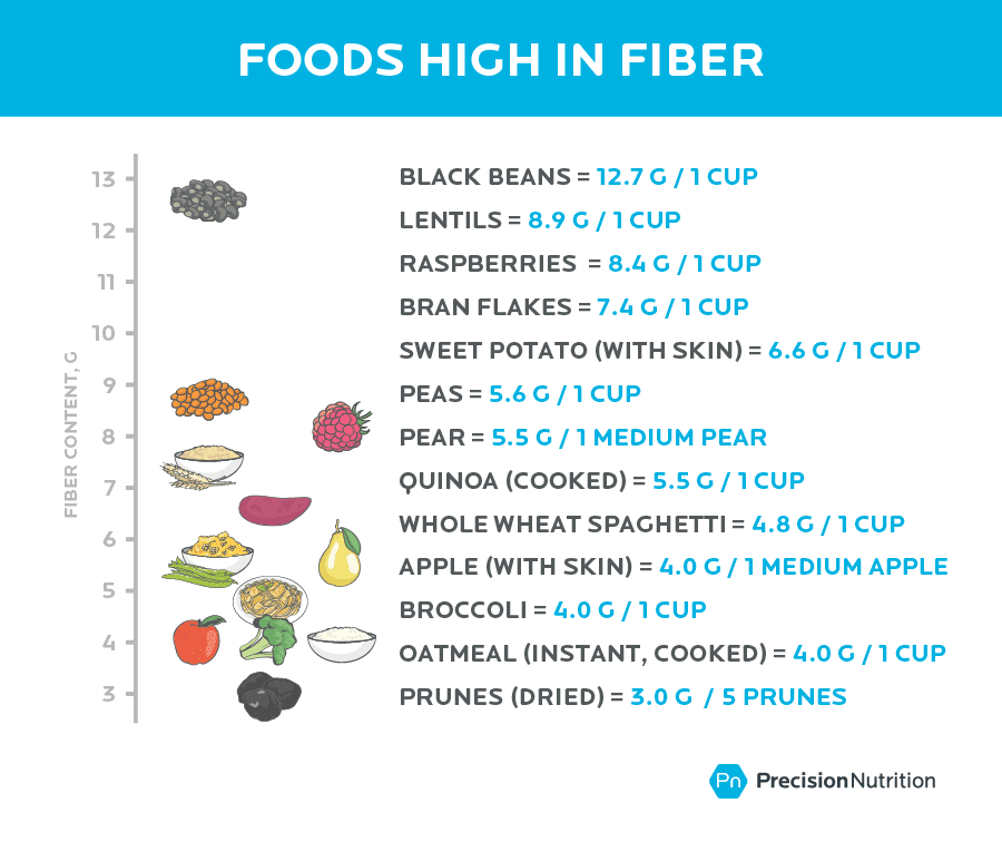 Chart showing foods that are high in fiber