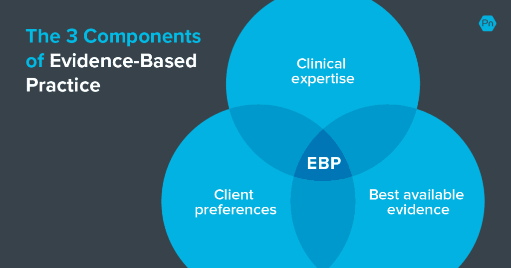 Venn diagram representing the three components of evidence-based practice.