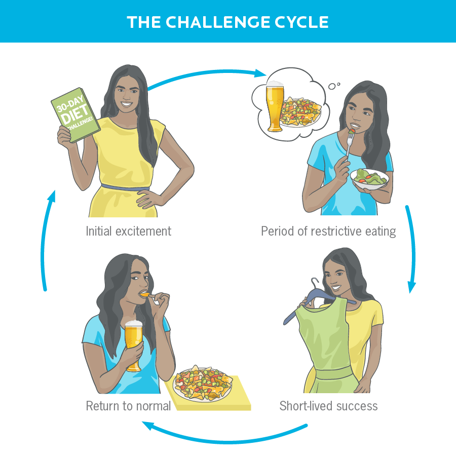 Graphic shows a 4 step cycle titled "The Challenge Cycle" composed of four steps: inital excitement, period of restrictive eating, short-lived success and return to normal.