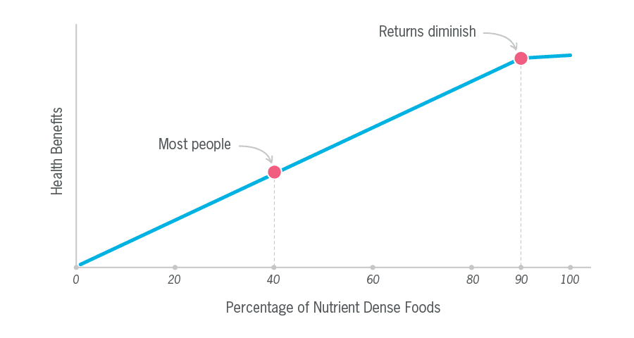 illustrated graph with health benefits on y-axis and percentage of nutrient dense foods on x-axis. Health benefits improve in a straight line and then starts to decline.