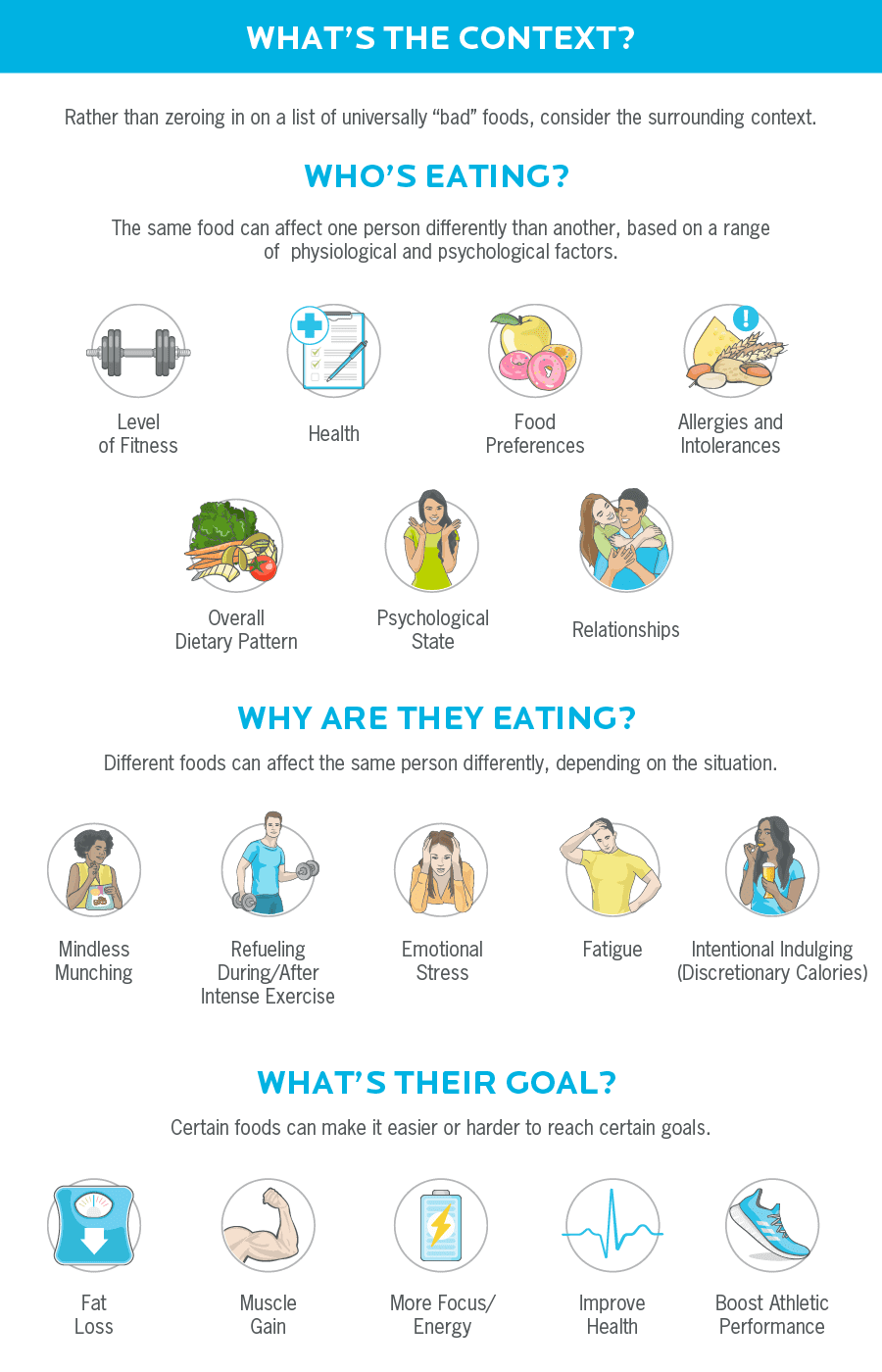 Illustration showing factors to consider when choosing foods such as who's eating, why they're eating and what's their goal.