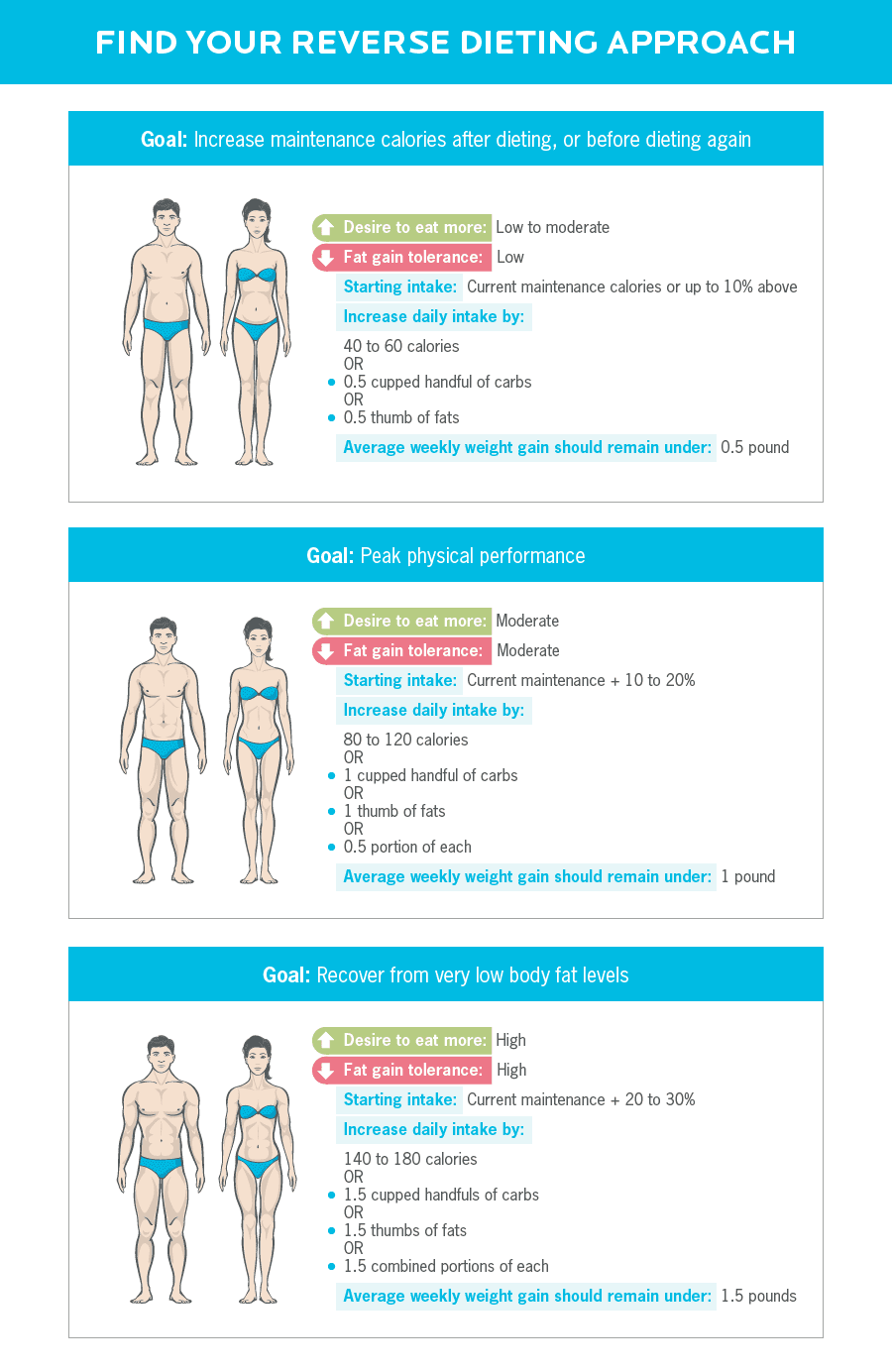 Infographic showing how to apply reverse dieting based on specific goals.