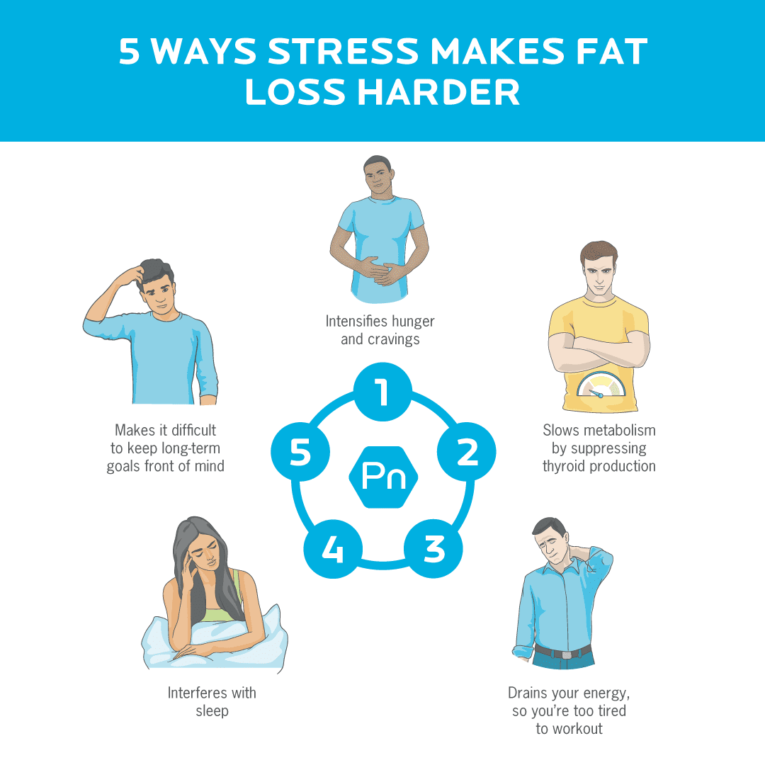 5 different ways stress make fat loss harder, including sleep, low energy levels, slows metabolism, intensifies hunger and cravings, and makes it difficult to keep long term goals in mind.