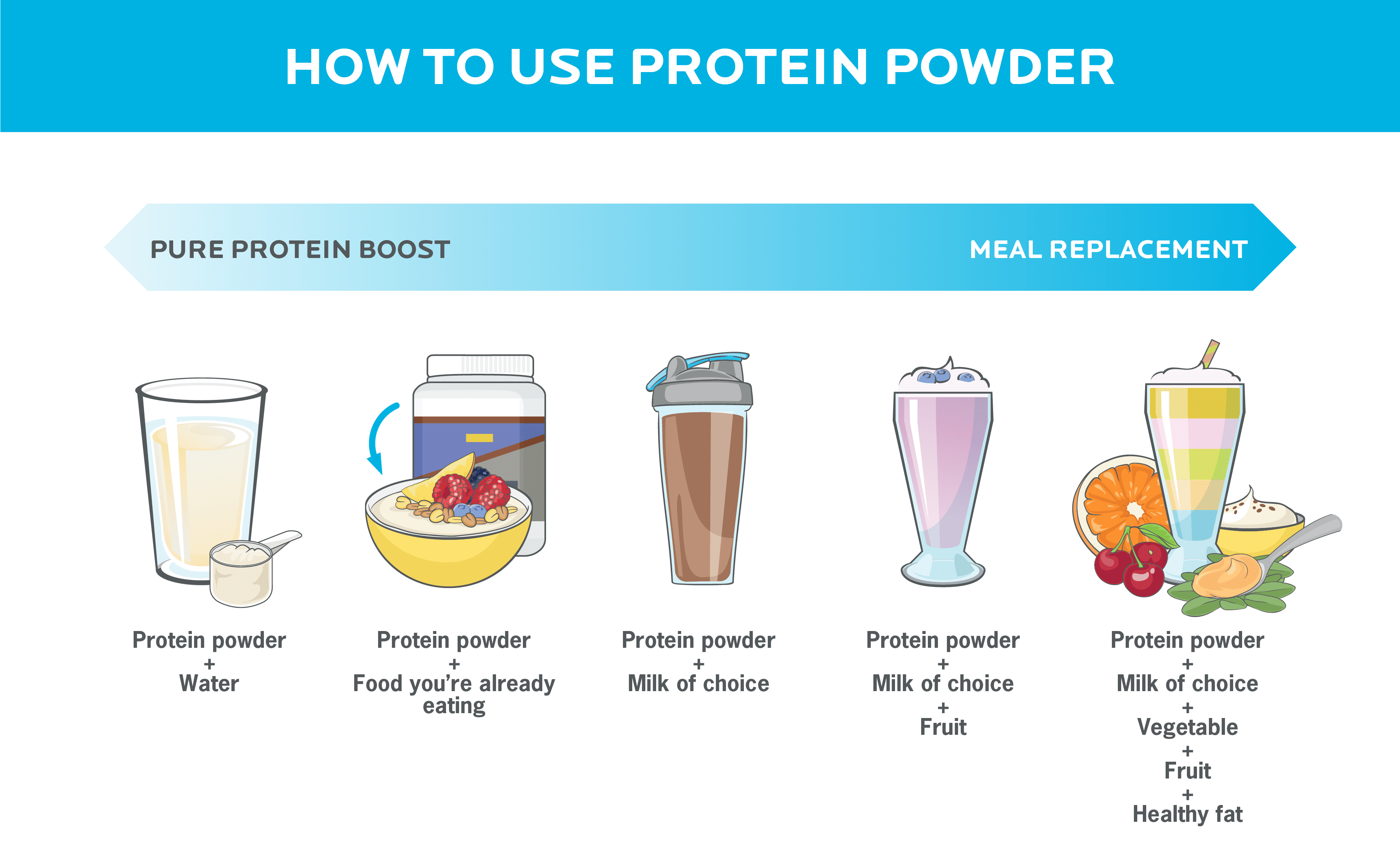 Different ways to use protein powder, from a pure protein boost when mixed with water to a meal replacement smoothie.