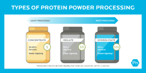 Comparison of three types of processed protein powders in tubs.