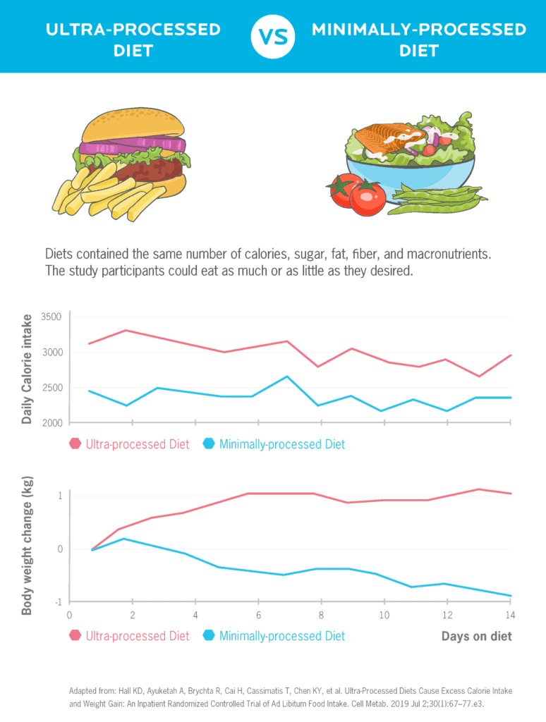 Chart shows data from two diets: One that included mostly minimally-processed foods and another that included mostly ultra-processed foods. The diets provided the same amount of calories, fat, fiber, and macronutrients, and the study participants could eat as much or as little as they desired. One line graph shows that when people ate the minimally-processed diet for two weeks, they consumed around 2,500 calories a day. When they consumed the ultra-processed diet for two weeks, they consumed about 3,000 calories a day. A second line graph shows that people lost about one kilogram when they consumed an ultra-processed diet, and they gained 1 kilogram when they consumed a minimally-processed diet.