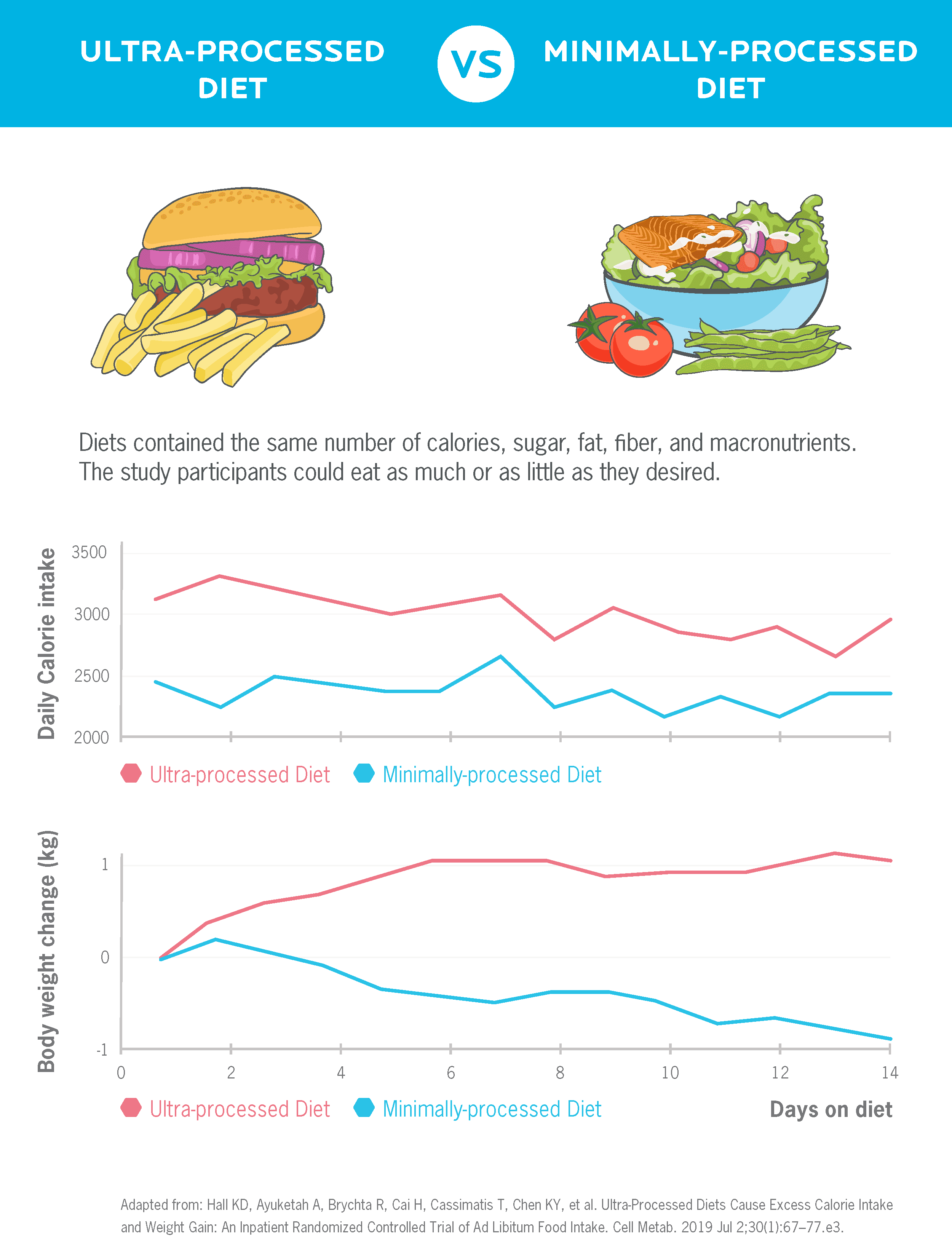 This shows study results of an ultra-processed diet versus a minimally-processed diet. Graphs show that people eating an ultra-processed diet ate more calories and gained weight, while those eating a minimally-processed diet ate fewer calories and lost weight.