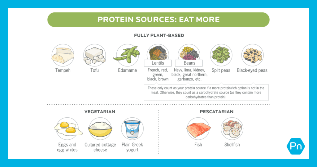 Fully plant-based, vegetarian and pescatarian protein sources to eat more of.