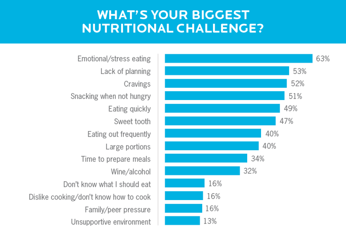 Graph shows results of a poll where participants were asked “What’s your biggest nutritional challenge. The most popular wordplay was “Emotional/stress eating.”