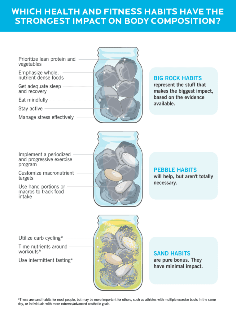 Illustrations showing how different health and fitness habits, including carb cycling, impact body composition. Big rock habits make the most impact, pebble habits make a little impact, and sand habits (like carb cycling), make minimal impact.