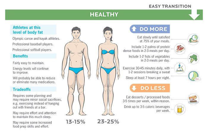Fat loss for healthy body fat levels