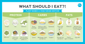 Plant-based sources of protein, carbs and fats.