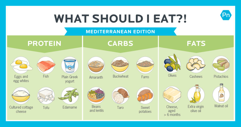 Mediterranean diet-friendly sources of protein, carbs and fats.