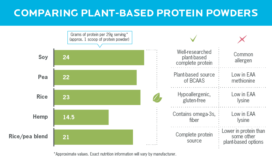 A chart comparing different plant-based protein sources found in protein powder.