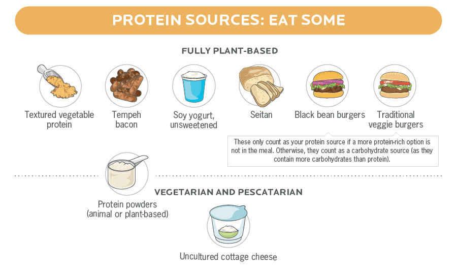 An infographic with illustrations of high protein foods for vegans, vegetarians, and pescatarians.