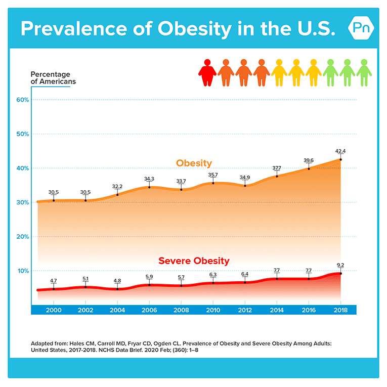 Graph that shows the prevalence of obesity and severe obesity in the United States from 1999 to 2018. Both trend lines show a steady and gradual increase over time.