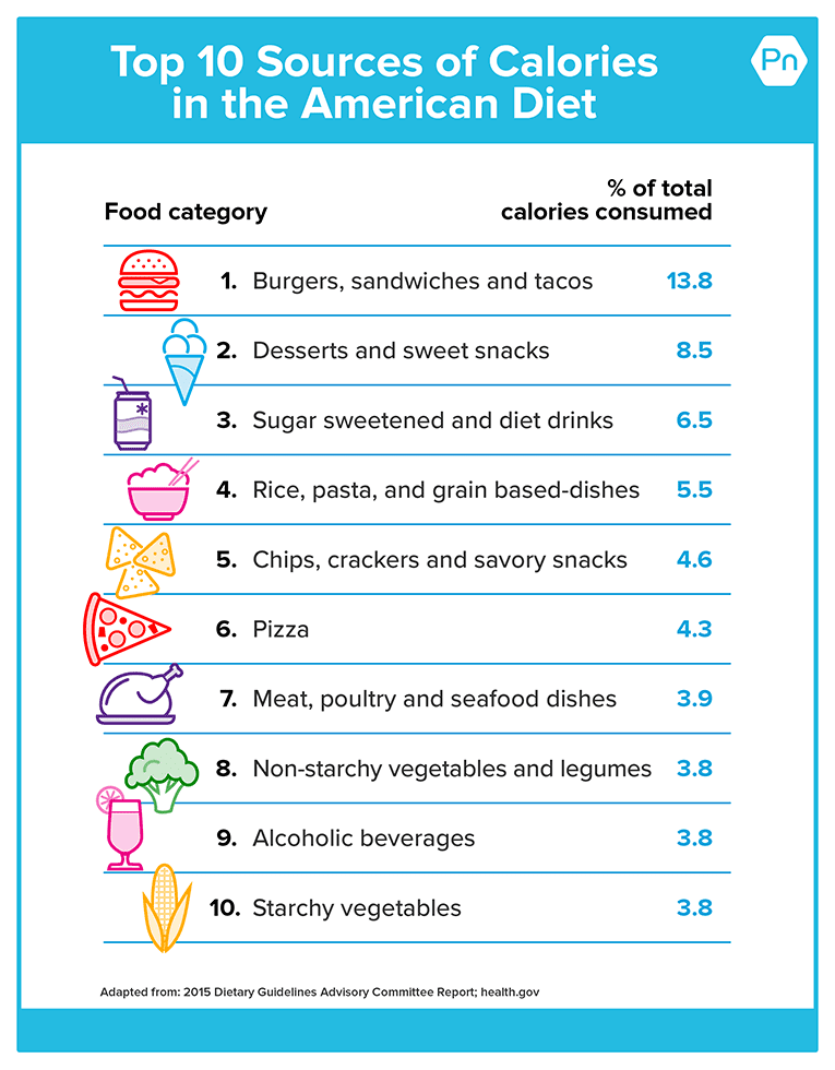  Chart shows the top 10 sources of calories in the American diet: 1. Burgers, sandwiches, and tacos (13.8%); 2. Desserts and sweet snacks (8.5%). 3. Sugar sweetened and diet drinks (6.5%); 4. Rice, pasta, grain-based dishes (5.5%); 5. Chips, crackers, savory snacks (4.6%)s; 6. Pizza (4.3%); 7. Meat, poultry, seafood dishes (3.9%); 8. Non-starchy vegetables (3.8%); 9. Alcoholic beverages(3.8%); 10. Starchy vegetables (3.8%).